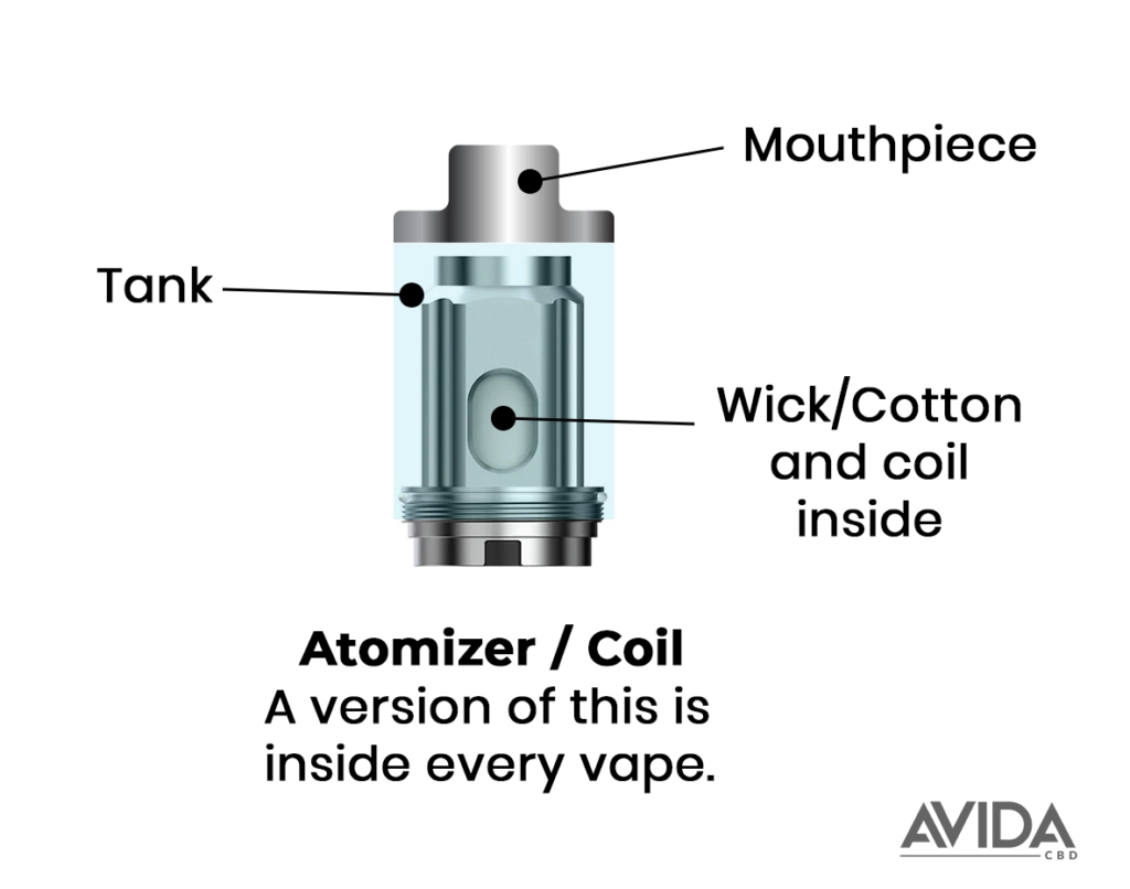 Diagram of a vape atomizer showing the main components labeled: mouthpiece, tank, and wick/cotton with coil inside. The image highlights the essential parts found inside every vape device, accompanied by the Avida CBD logo